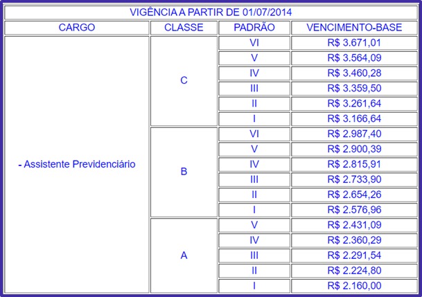 Salário de Assistente do concurso Rioprevidência