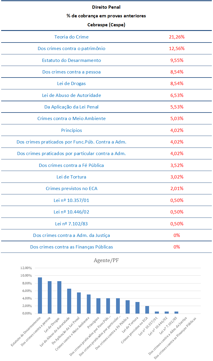 Concurso PF / PRF: aula de Direito Penal 