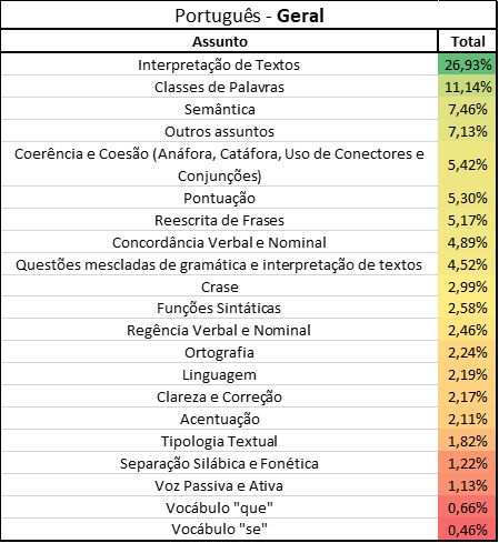 tabela da distribuição geral de questões de português 