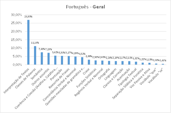 gráfico de distribuição geral das questões de Português 