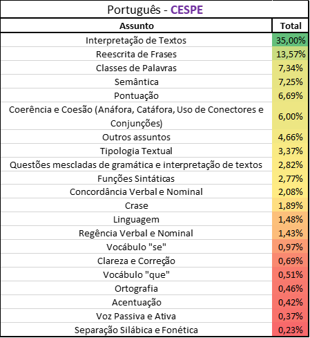 tabela da distribuição do CESPE de questões de Português