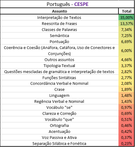 É mais do que possível ir bem na matéria de Português nos concursos pú