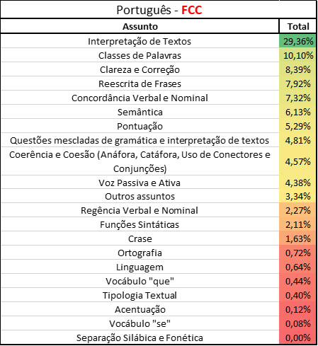 tabela da distribuição da FCC de questões de Português