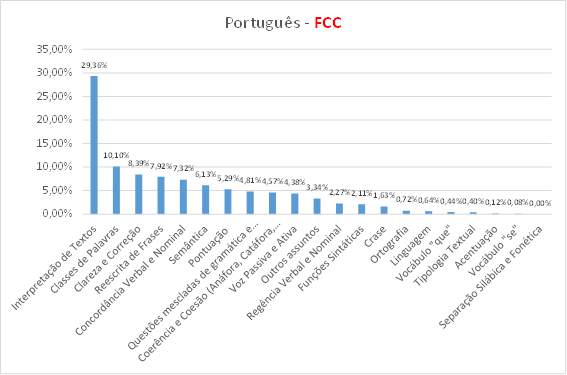 gráfico da distribuição da FCC de questões de Português