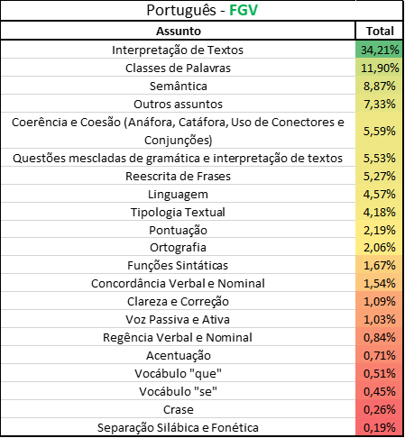 tabela da distribuição da FGV de questões de Português