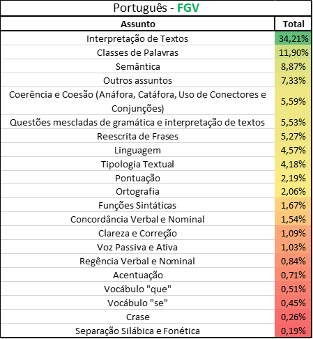 É mais do que possível ir bem na matéria de Português nos concursos pú