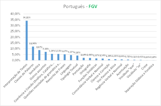 gráfico da distribuição da FGV de questões de Português