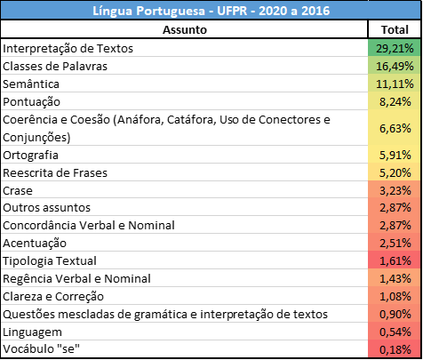 estatísticas da PCPR de Língua Portuguesa
