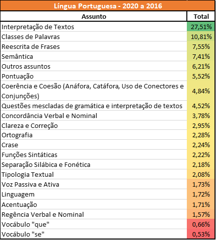 estatísticas da PCPR de Língua Portuguesa