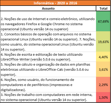 estatísticas da PCPR de Informática