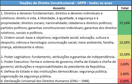 estatísticas da PCPR de Noções de Direito Constitucional 