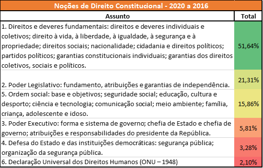 estatísticas da PCPR de Noções de Direito Constitucional 