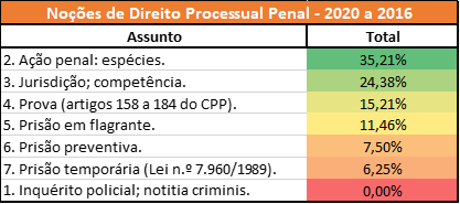 estatísticas da PCPR de Noções de Direito Processual Penal