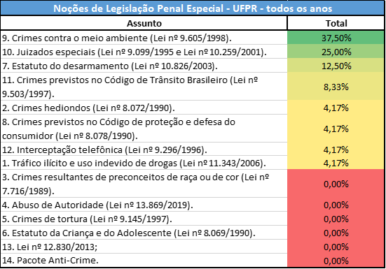 estatísticas da PCPR de Noções de Legislação Penal Especial 