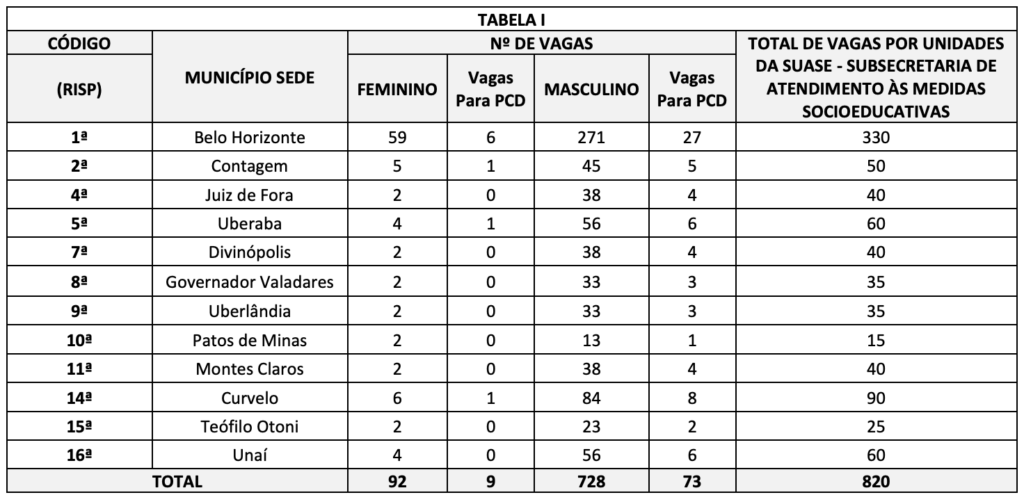 Distribuição das vagas do concurso Polícia Penal MG
