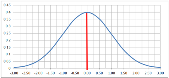 Gráfico da distribuição normal padrão/reduzida