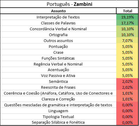 Estatísticas do ISS Diadema: Português