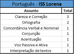Estatísticas do ISS Diadema: português no ISS Lorena 