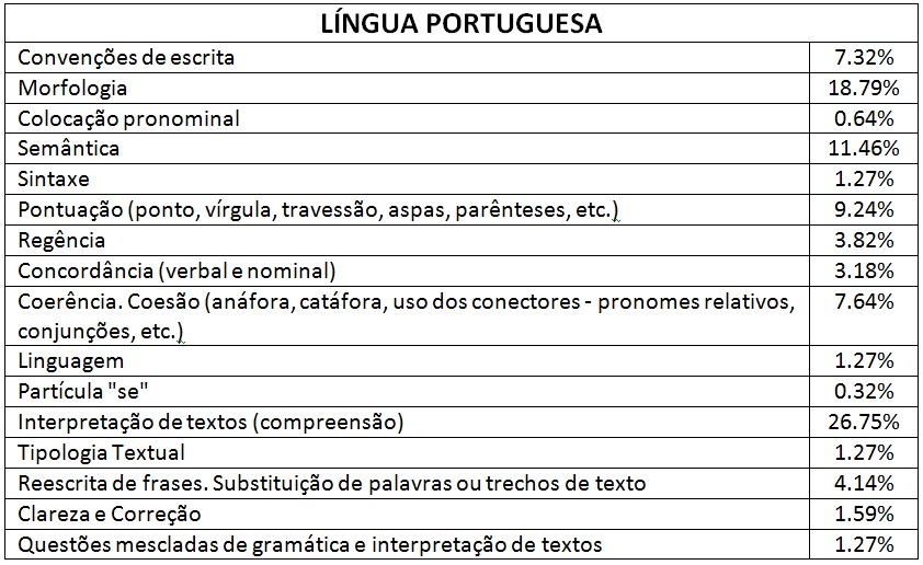 Como estudar para Investigador e Papiloscopista PC-PR - Língua Portuguesa