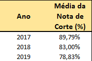 média nota corte nível medio TJ