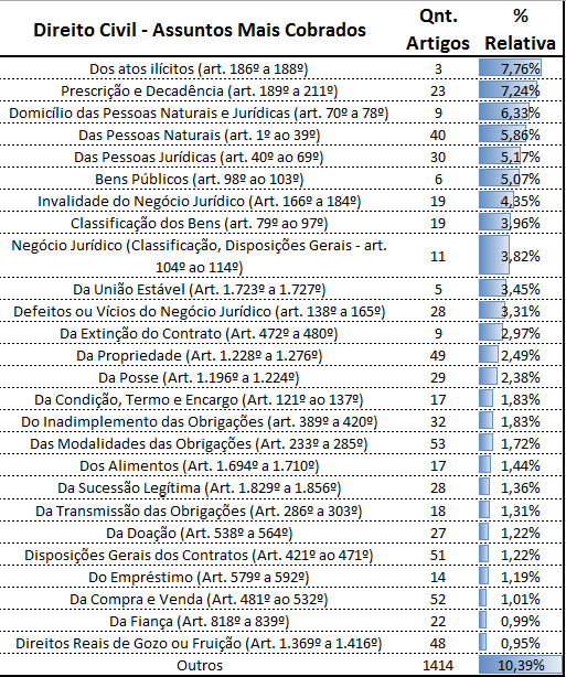 como estudar direito civil