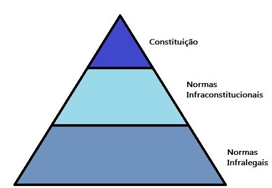 Controle de Constitucionalidade: pirâmide e kelsen
