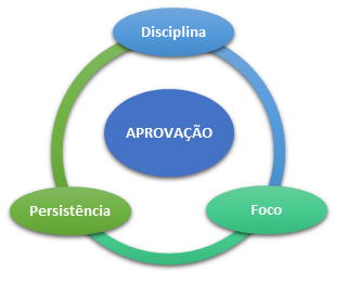 Tripé para aprovação em concursos públicos