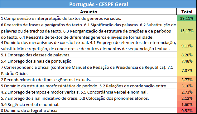 Português - CESPE Geral