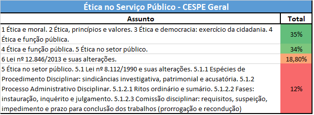 Ética no Serviço Público - CESPE Geral