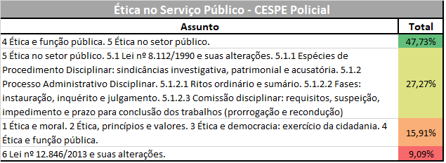 Estatísticas para Agente do DEPEN: Ética no Serviço Público - CESPE Policial