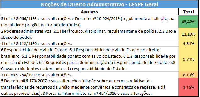 Estatísticas para Agente do DEPEN: Noções de Direito Administrativo- CESPE Geral