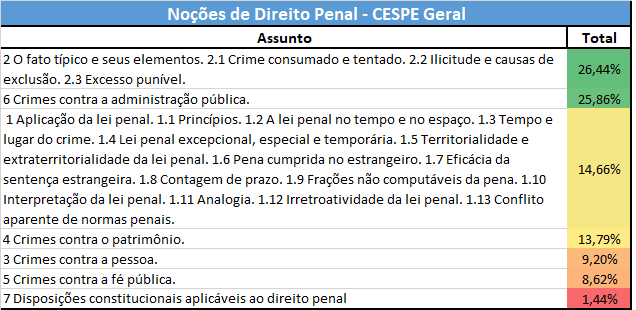 Estatísticas para Agente do DEPEN: Noções de Direito Penal - CESPE Geral