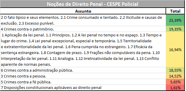Estatísticas para Agente do DEPEN: Noções de Direito Penal - CESPE Policial