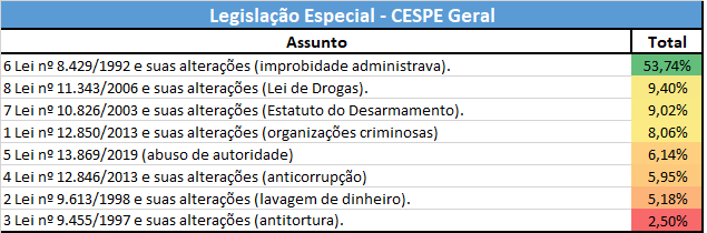 Estatísticas para Agente do DEPEN: Legislação Especial - CESPE Geral