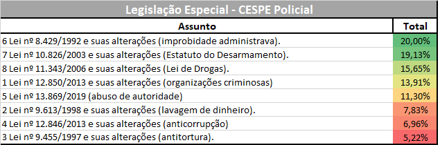 Estatísticas para Agente do DEPEN: Legislação Especial - CESPE Policial