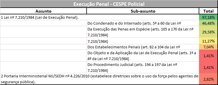 Estatísticas para Agente do DEPEN: Execução Penal - CESPE Policial
