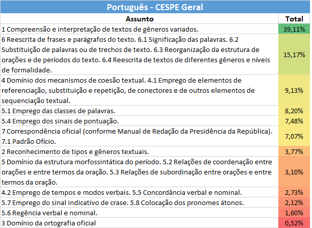 Estatísticas para Especialista do DEPEN: Português - CESPE Geral
