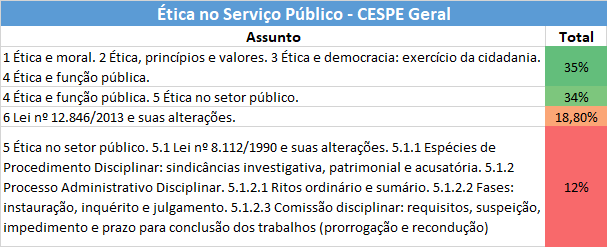 Estatísticas para Especialista do DEPEN: Ética no Serviço Público - CESPE Geral