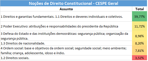 Estatísticas para Especialista do DEPEN: Noções de Direito Constitucional - CESPE Geral