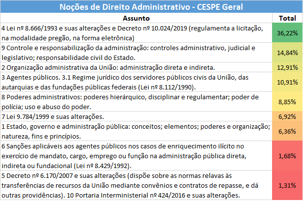 Estatísticas para Especialista do DEPEN: Noções de Direito Administrativo - CESPE Geral