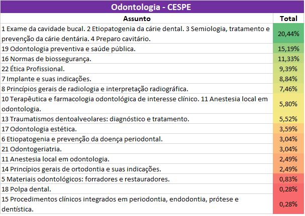 Odontologia - CESPE Geral