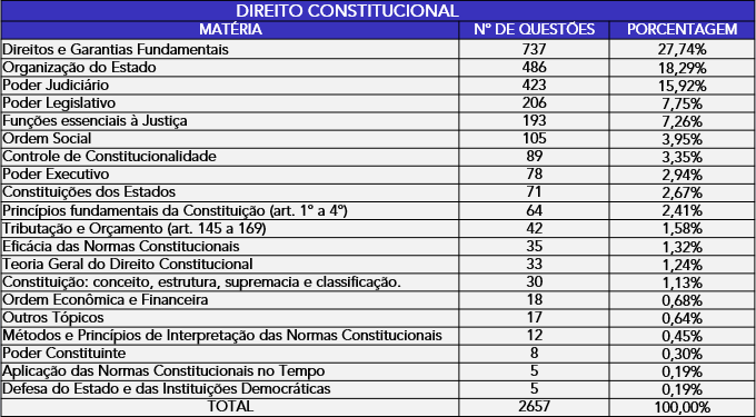 Direito Constitucional - Análise Estatística
