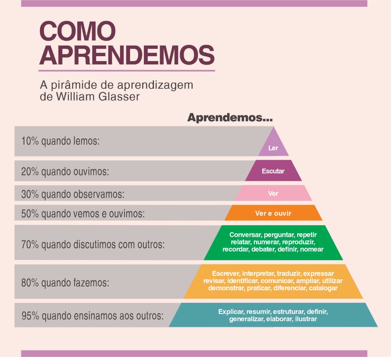 Como Estudar Com Eficácia - Pirâmide De Aprendizagem