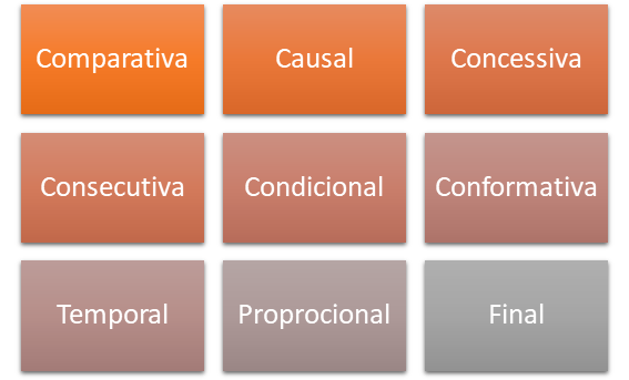 tipos conjunções subordinativas