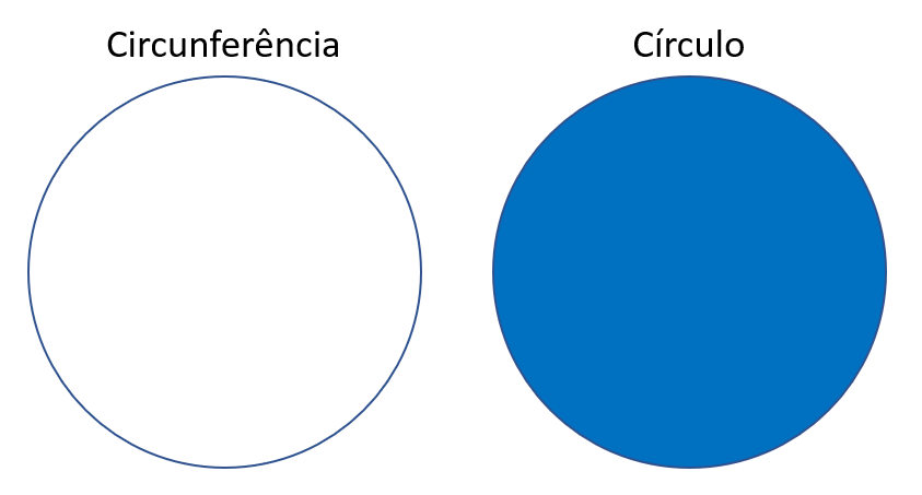 Aprenda como calcular a área do círculo e da elipse?