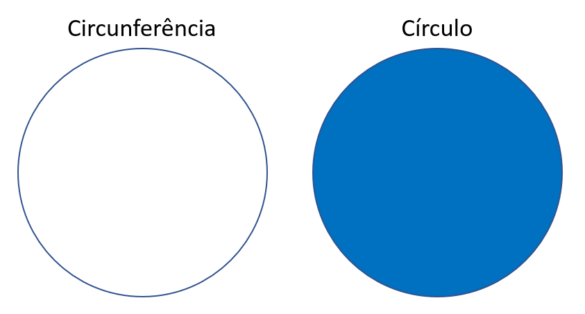 A circunferência é somente o "aro", enquanto o círculo consiste em toda a região pintada de azul.