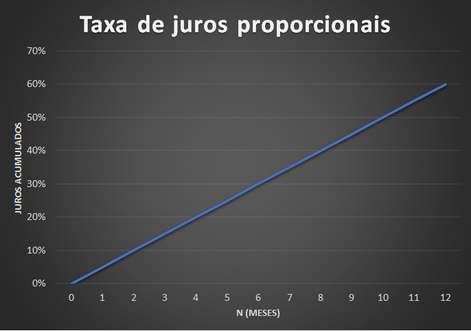 Gráfico das taxas proporcionais