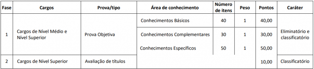 CRP MS: quadro de fases de concurso.