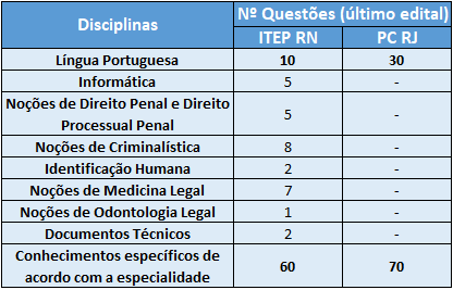 Tabela com o paralelo entre as provas de Perito Criminal ITEP RN e PC RJ