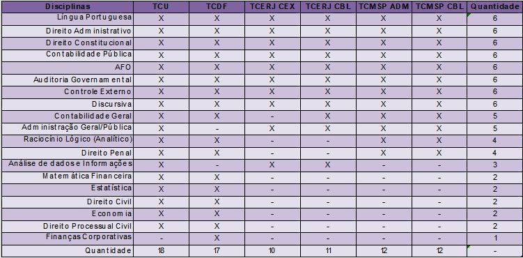 Concursos da área de controle: A imagem mostra uma tabela comparativa das disciplinas cobradas nos concursos do TCU, TCDF, TCM-RJ e TCM-SP